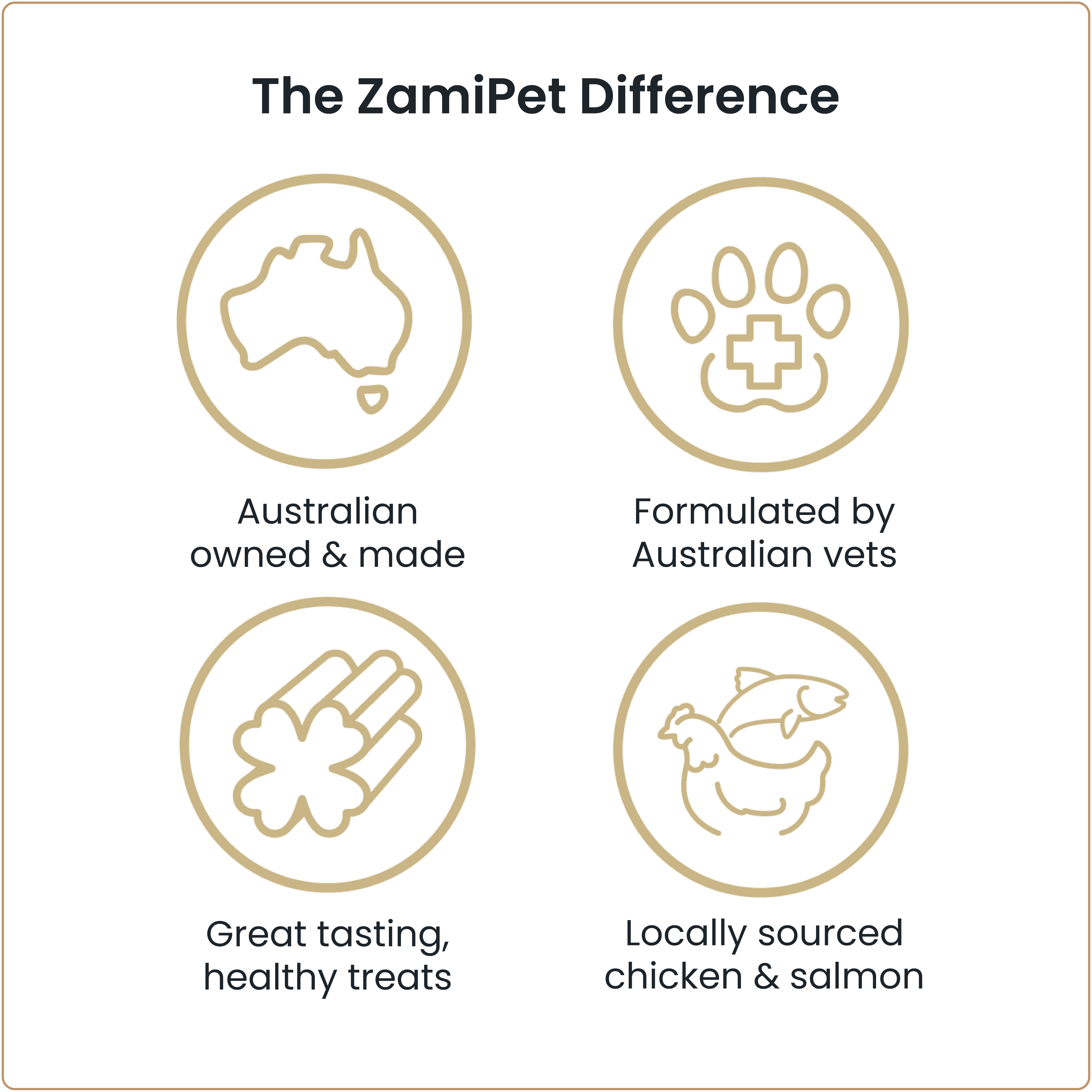 The ZamiPet Difference: Australian made & owned, Formulated by Australian Vets, Great tasting healthy treats, made with locally sourced chicken and salmon. 